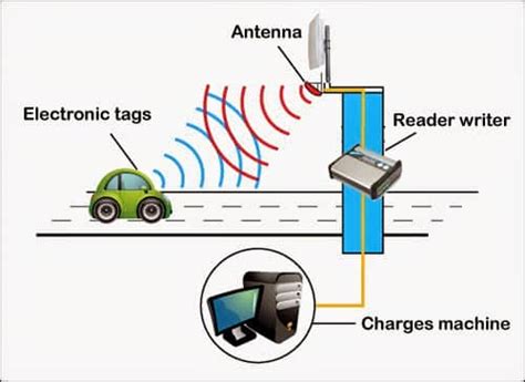 rfid vehicle tracking software|rfid location tracking.